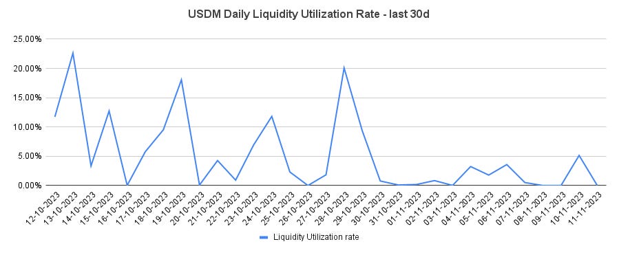 USDM Daily Liquidity Utilization Rate - last 30 days