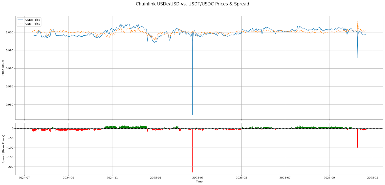 Prices & Spread