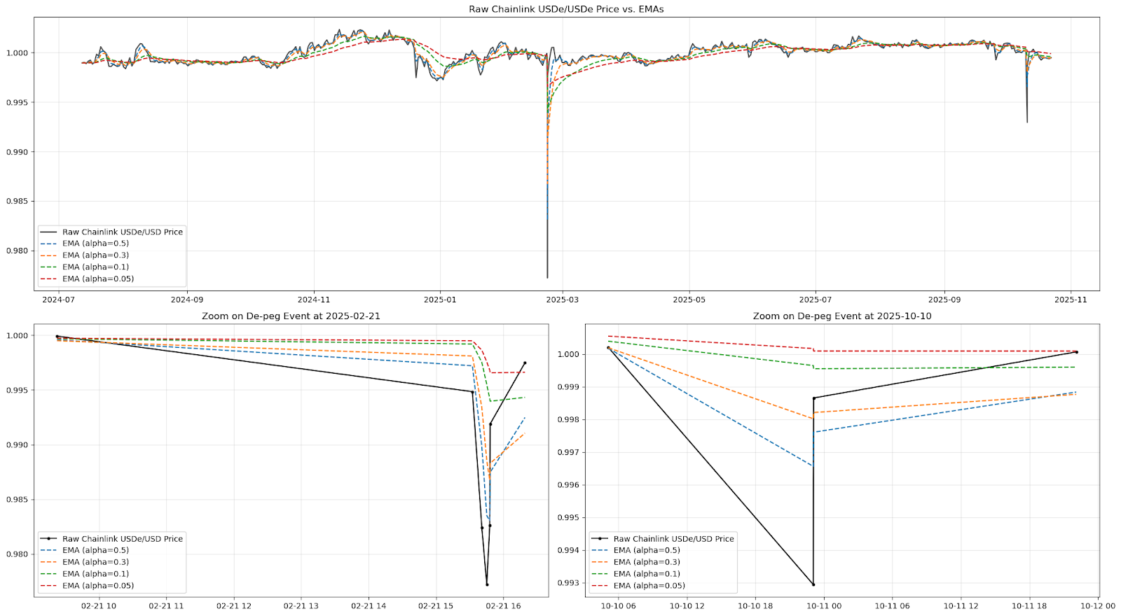 Raw feed vs. EMA