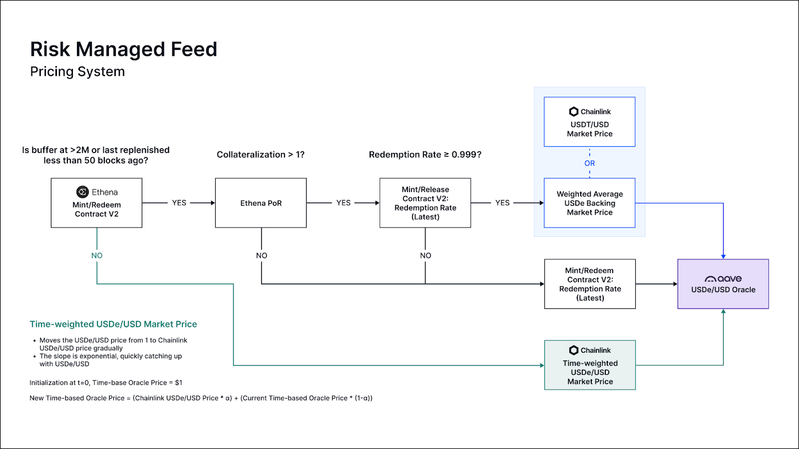 Risk Managed Feed