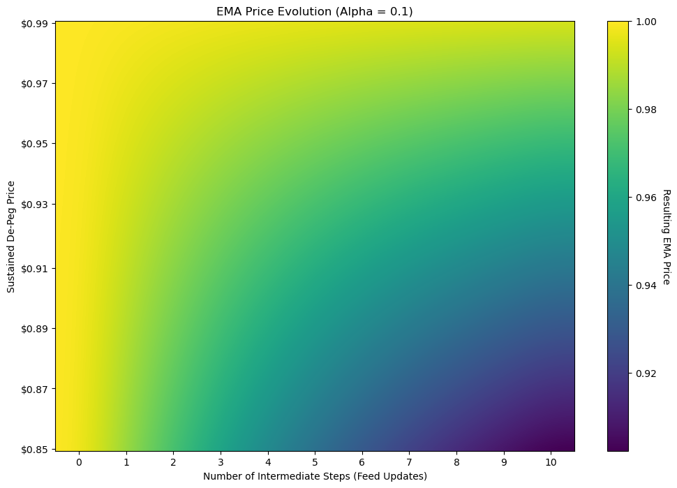 EMA Price Evolution